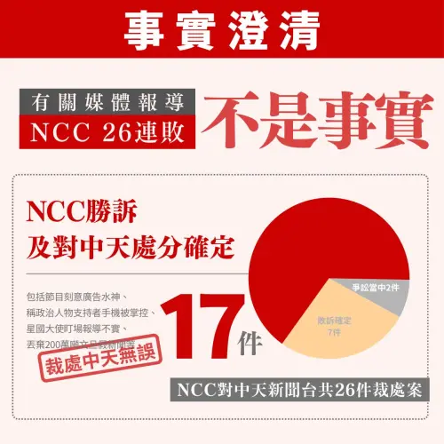 澄清對中天新聞台「26連敗」報導！NCC列出數據：勿誤導社會大眾
