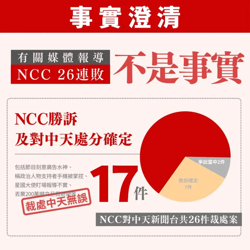 澄清對中天新聞台「26連敗」報導！NCC列出數據：勿誤導社會大眾