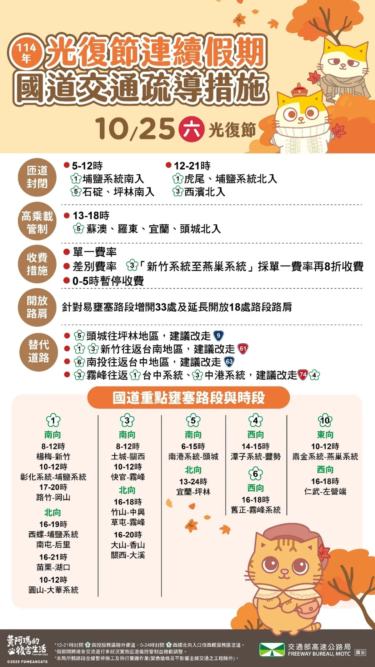 連假第二天國道7處仍壅塞 高公局建議南向駕駛中午後出發