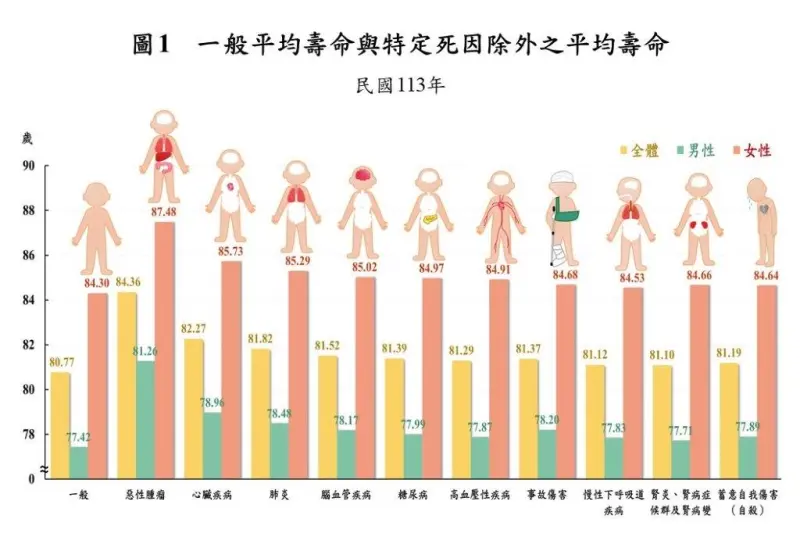    ▲ 一般平均壽命與特定死因除外之平均壽命。（圖／內政部提供）  