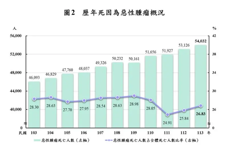    ▲歷年死因為惡性腫瘤概況。（圖／內政部提供）  