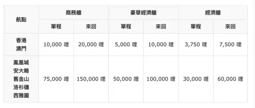 ▲以哩程兌換鳳凰城、洛杉磯及西雅圖等北美航點酬賓機票最低只要 30,000 哩。（圖／翻攝星宇航空官網）