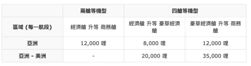 ▲購買全航線之「基本」或「全額」票價產品，只需 12,000 哩，即可單程升等商務艙。（圖／翻攝星宇航空官網）