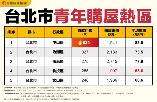 ▲台北市青年購屋熱區一覽。（圖／永慶房產集團提供）