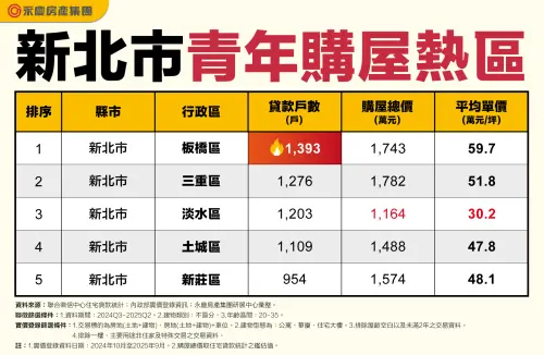 ▲新北市青年購屋熱區一覽。（圖／永慶房產集團提供）
