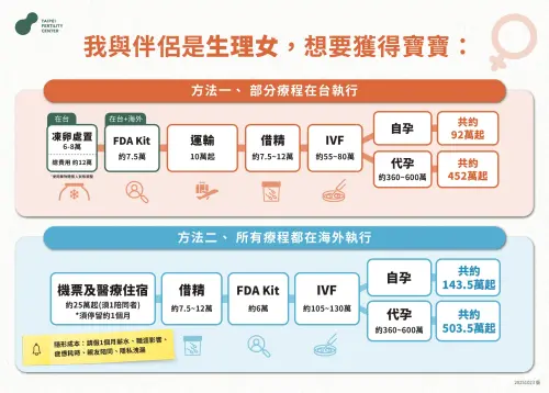 ▲對於有生育夢想的多元性別家庭，TFC能夠協助在台療程、細胞運輸，並提供海外療程諮詢，讓每對伴侶都能找尋最適合的方案圓夢。（圖／TFC臺北婦產科診所）