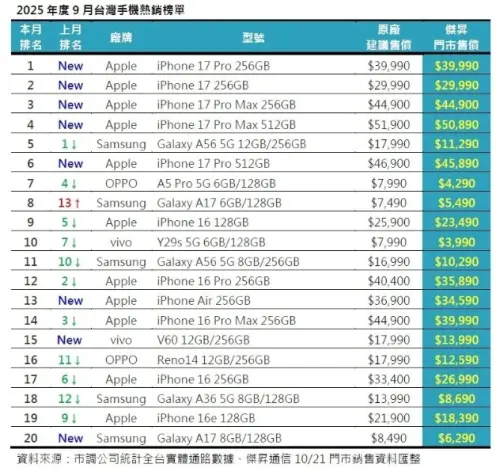 ▲傑昇通信公布最新9月台灣手機實體通路市場銷售排行榜，iPhone 17僅開賣10天就橫掃前五名榜單中四位。（圖/傑昇通信提供）