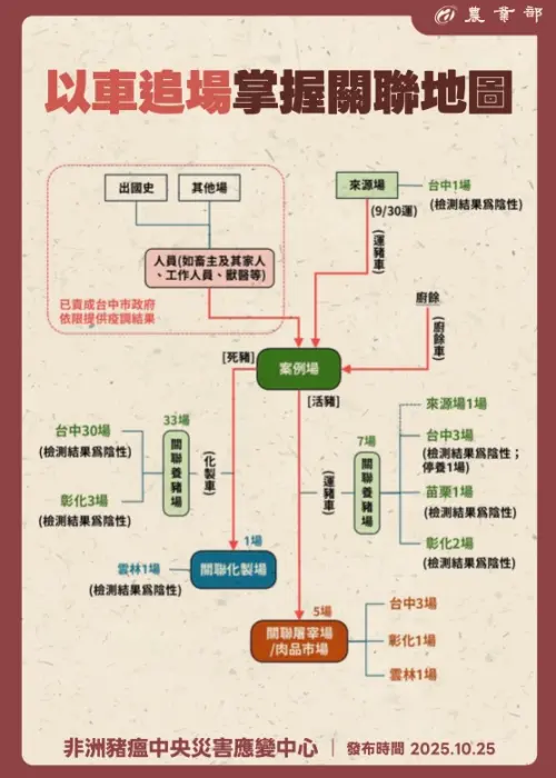 ▲以車追場掌握關聯地圖 。（圖／農業部提供）