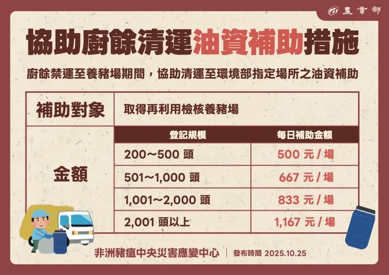  ▲協助廚餘清運養豬場提供油資補助 。（圖／農業部提供）