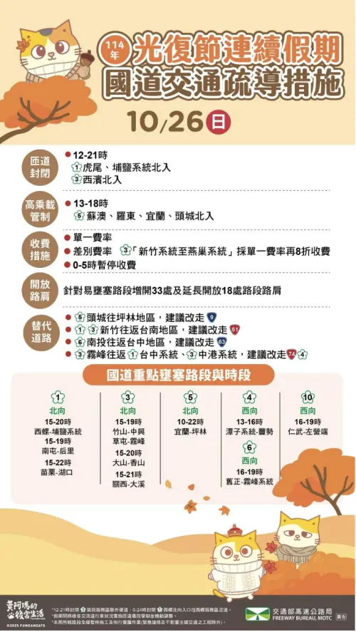 ▲高公局預估今日下午將有11處路段易雍塞，另針對部分路段進行疏導措施。（圖╱交通部高公局提供）