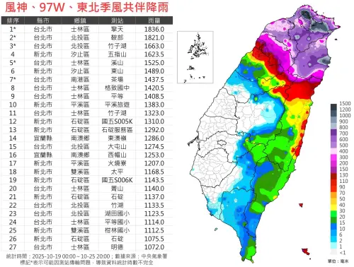 東北季風、共伴效應太扯！台灣一週雨量「紫到發黑」　北部泡水裡
