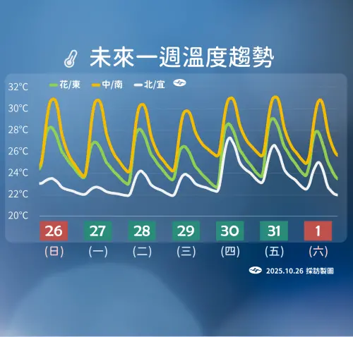 ▲台灣本週天氣主要受「東北季風」主宰，北部、東北部整天濕涼，氣溫只有21至26度。（圖／中央氣象署cwa.gov.tw）