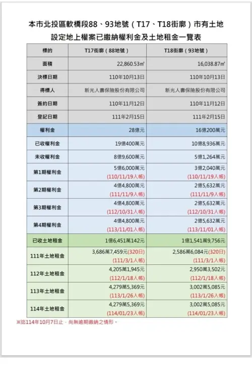 ▲ 游淑慧說，但因為還要編列預算送到議會來審查，所以市府最好在11月底前，完成和新壽的金額協商。（圖／翻攝自游淑慧臉書）