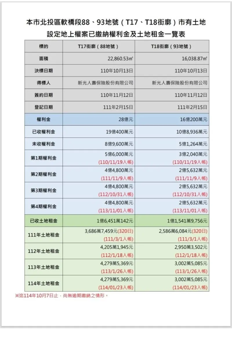    ▲ 游淑慧說，但因為還要編列預算送到議會來審查，所以市府最好在11月底前，完成和新壽的金額協商。（圖／翻攝自游淑慧臉書）  