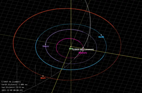 ▲萊蒙彗星的軌道與近日點時的位置。（圖／台北市立天文館提供）