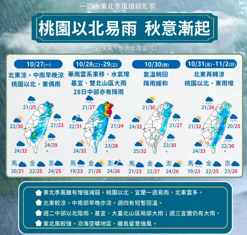 ▲台灣未來一週天氣受到東北季風接連影響、華南雲系東移影響，北部、東半部濕涼，全台氣溫下滑。