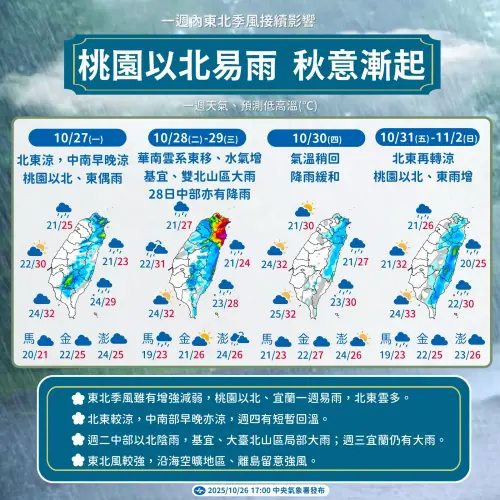 ▲本週天氣仍保持濕冷，一週內東北季風接連影響，桃園以北地區大雨連下7天。（圖／中央氣象署cwa.gov.tw）