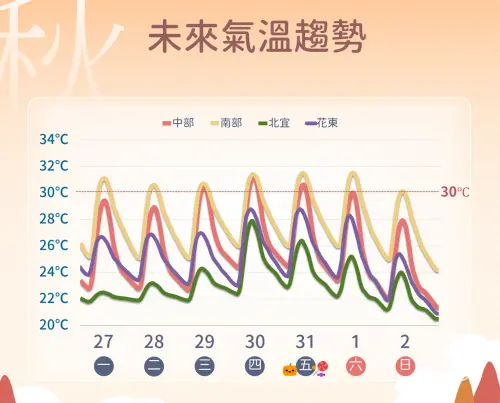 ▲台灣本週天氣主要受「東北季風」主宰，北部、東北部整天濕涼，氣溫只有21至26度。（圖／中央氣象署cwa.gov.tw）