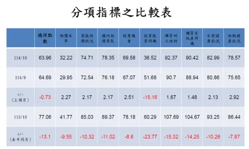 ▲物價水準、家庭經濟狀況、國內經濟景氣、就業機會、購買耐久性財貨5項指標上升，唯有投資股票時機下降。（圖／中央大學提供）