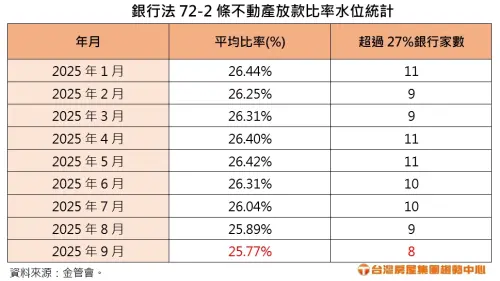 ▲《銀行法》72-2條不動產放款比率水位統計。（圖／台灣房屋提供）