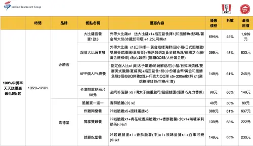 ▲天天送必勝客、肯德基優惠券，最低5折起爽吃。（圖／PK APP提供）