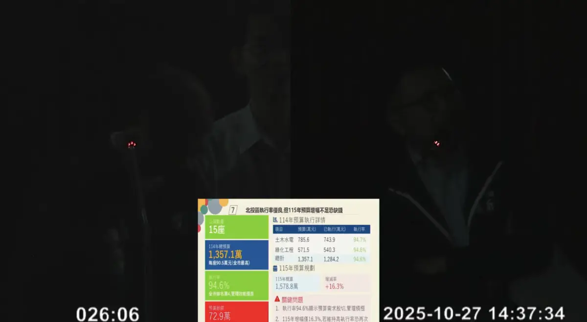 快訊／北市議會質詢一半「突然停電」！藍議員傻眼了：沒繳電費？