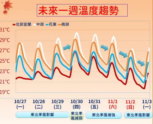 ▲台灣本週天氣主要受「東北季風」主宰，北部、東北部整天濕涼，氣溫只有21至26度。（圖／中央氣象署cwa.gov.tw）