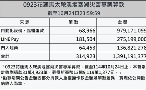 階段性任務完成！各地超人合計募款近14億元　LINE Pay捐款佔比高
