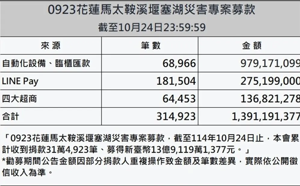 ▲0923花蓮馬太鞍溪堰塞湖災害專案募款狀況。（圖／賑災基金會提供）