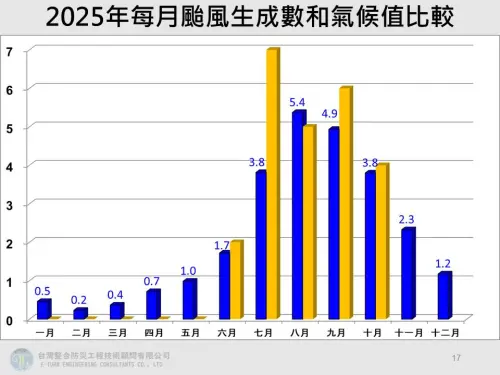 ▲歷年數據統計，11月平均都有2個颱風生成，因此11月出現颱風並不奇怪。（圖／賈新興提供）