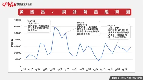 ▲黃國昌：網路聲量趨勢圖（圖／QuickseeK提供）