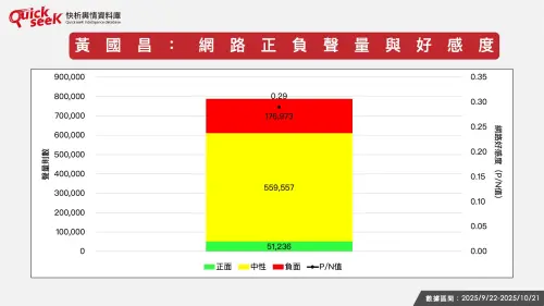 ▲黃國昌：網路正負聲量與好感度（圖／QuickseeK提供）