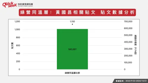▲綠營同溫層：黃國昌相關貼文 貼文數據分析（圖／QuickseeK提供）
