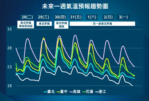 ▲台灣本週天氣主要受「東北季風」主宰，北部、東北部整天濕涼，氣溫只有21至26度。（圖／中央氣象署cwa.gov.tw）