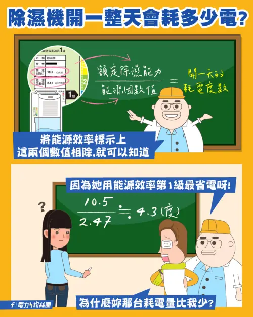 ▲除濕機開一天會耗多少電？台電提供計算公式。（圖／台電電力粉絲團）