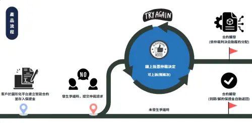 ▲▲專屬設計的智能合約，在協議簽署時即建立動態履約保障機制，將雙方預設的權益擔保條件數位化嵌入合約邏輯之中。（圖／台科大提供）