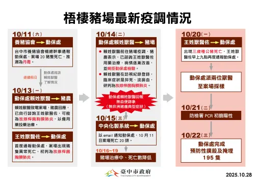 ▲台中市政府公布最新疫調內容。（圖／台中市政府提供，2025.10.28）