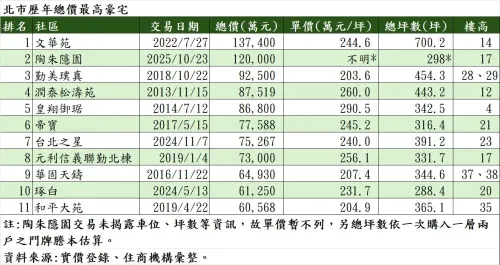 ▲北市歷年總價最高豪宅表。（圖／住商機露提供）