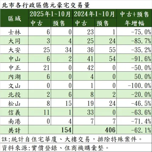 ▲北市各行政區億元豪宅交易量表。（圖／住商機構提供）