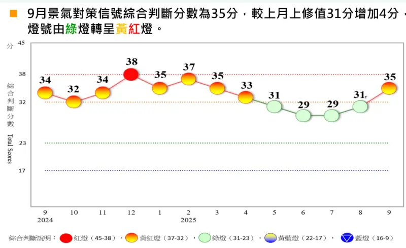 ▲國發會表示，9月景氣對策信號綜合判斷分數為35分，較8月上修值31分增加4分，燈號由綠燈轉呈黃紅燈。（圖／國發會提供）