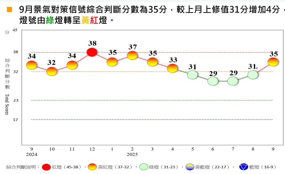 ▲國發會表示，9月景氣對策信號綜合判斷分數為35分，較8月上修值31分增加4分，燈號由綠燈轉呈黃紅燈。（圖／國發會提供）