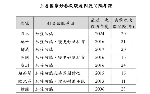 ▲主要國家鈔券改版原因及間接年距。（圖／中央銀行提供）