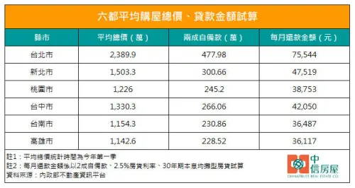 ▲六都平均購屋總價、貸款金額試算。（圖／中信房屋提供）