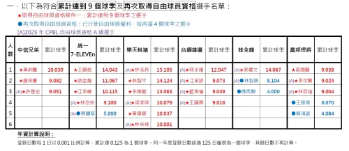 ▲2025年CPBL 自由球員資格 A 級選手。（圖／取自聯盟公告）