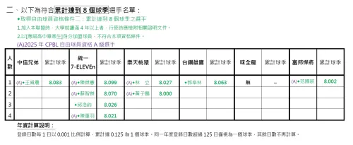 ▲2025年CPBL 自由球員資格Ｂ級選手。（圖／取自聯盟公告）