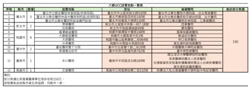 ▲健保署公布假日輕急症中心設置地點及後援醫院。（圖／健保署提供）