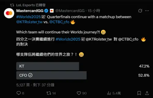 ▲X平台上發起投票「CFO決戰KT看好誰晉級四強？」截至目前累積5101票，CFO以52%支持率略勝KT。（圖／X@Mastercard）