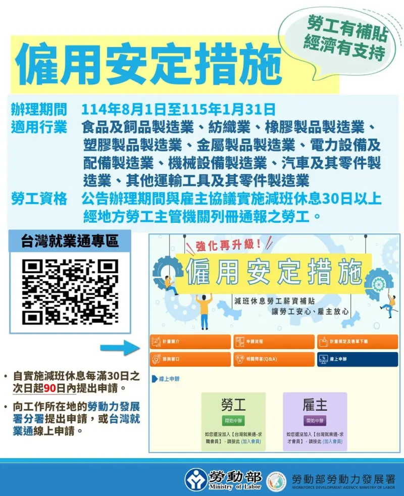 ▲勞動部僱用安定措施,補貼9行業勞工減班休息申請薪資差額補貼。(圖/勞動部)