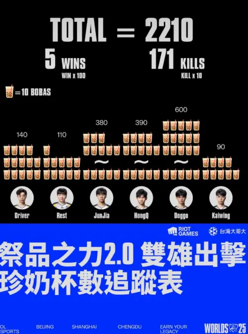 ▲本次世界賽CFO表現亮眼，最終打出2千多杯免費珍奶讓玩家們領取。（圖／FB@leagueoflegendstw）