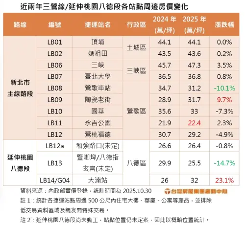 ▲近兩年三鶯線各站點周邊房價變化。（圖／台灣房屋提供）